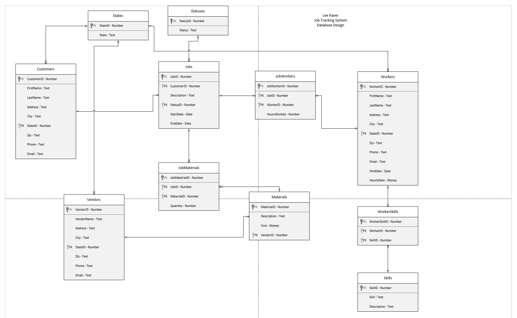 Job Tracking System database design