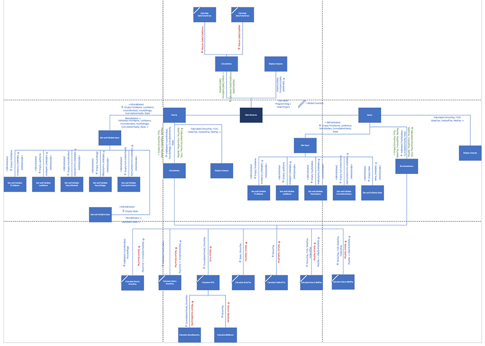 design structure chart